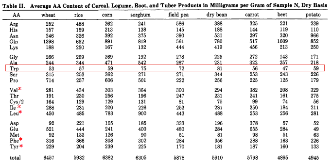 Amino acid breakdown of foods, part 2