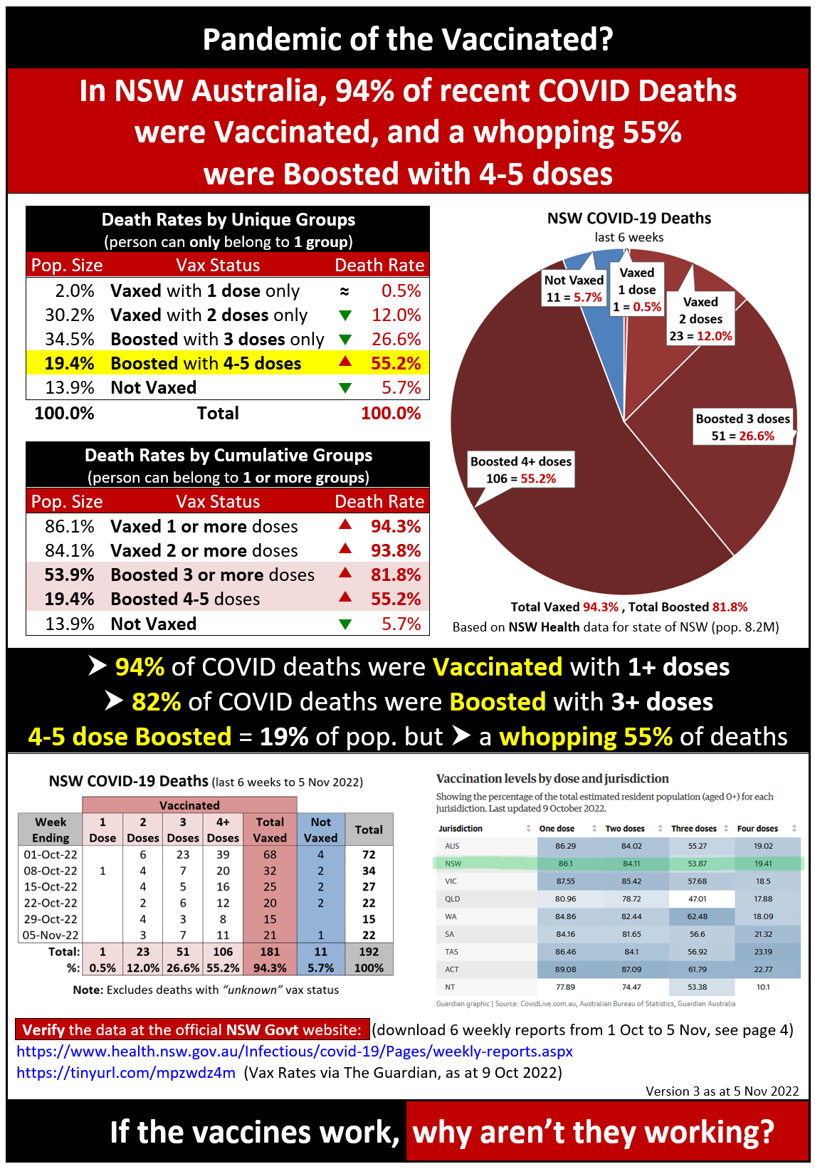 COVID deaths by vaccine dose amount in Australia