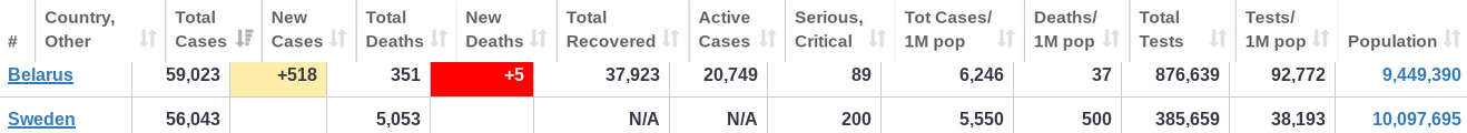 COVID cases and deaths in Belarus and Sweden