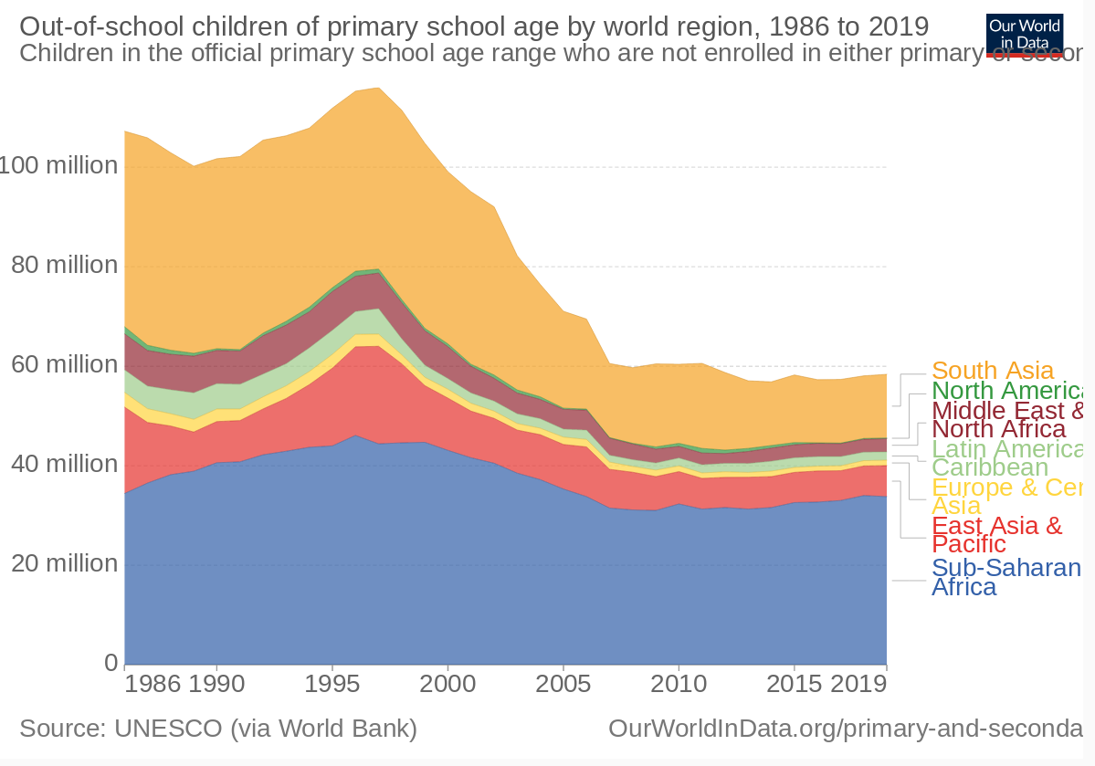 Amount of children out of school