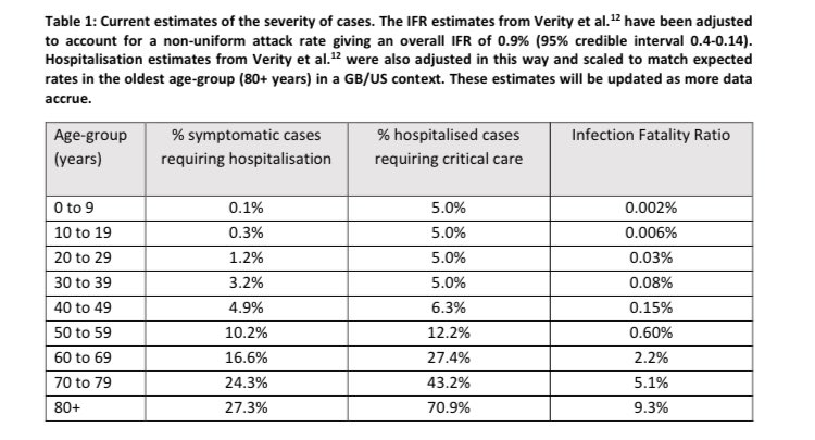 Early probability of dying from COVID by age