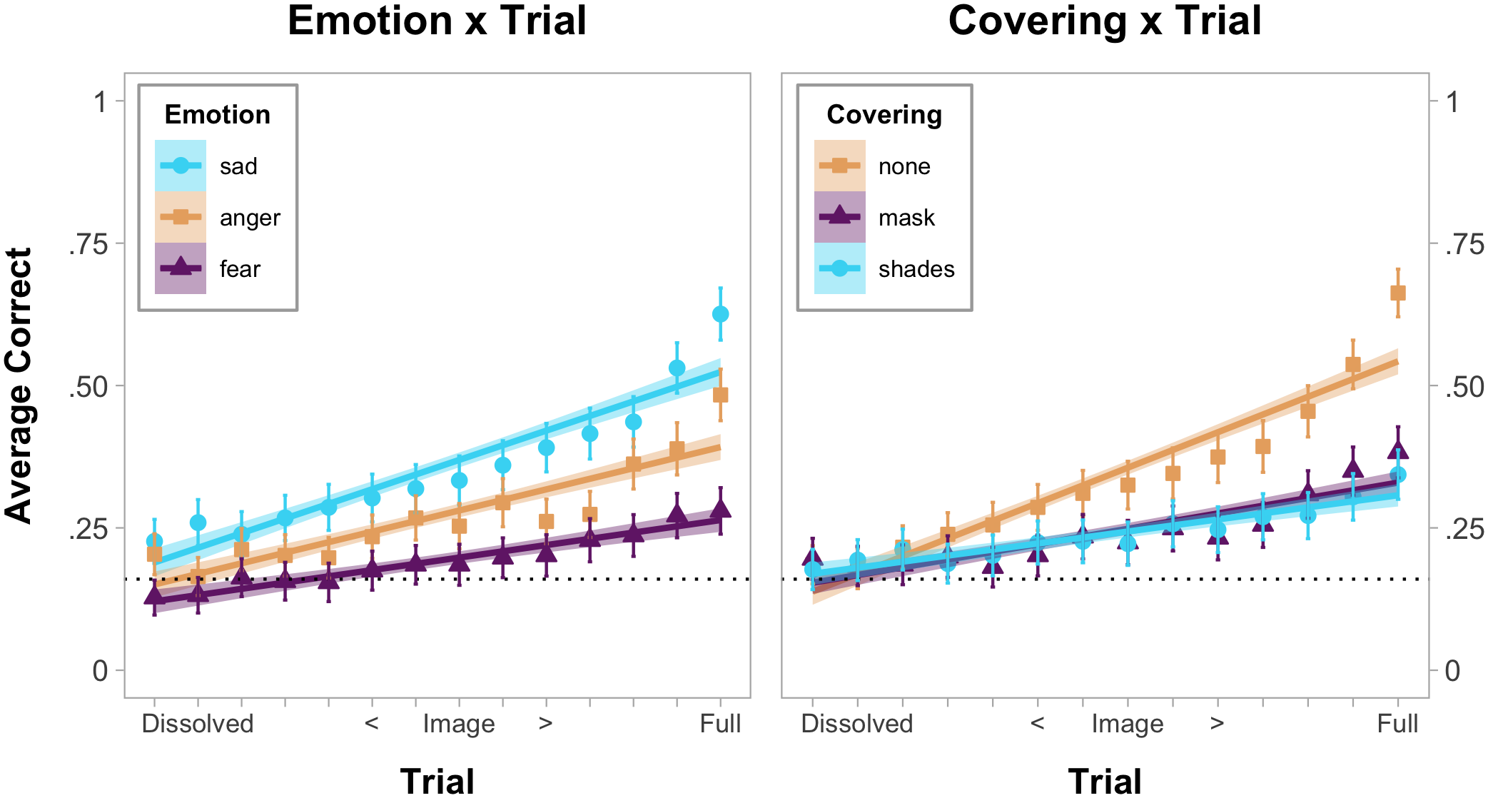 Graph showing that wearing masks decreases ability to detect emotions