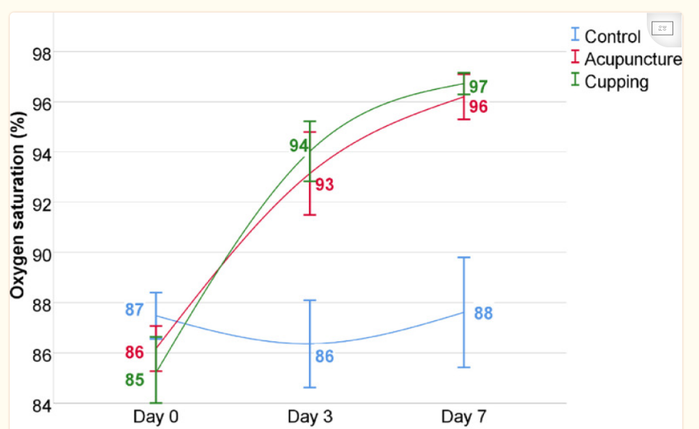 Graph showing more oxygen saturation (96-7% at day 7) in the treatment groups than the control group (88% at day 7)