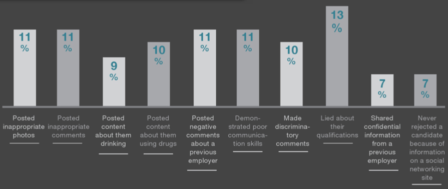 Showing a graph of the things employers dismiss their employees for having on their social media pages