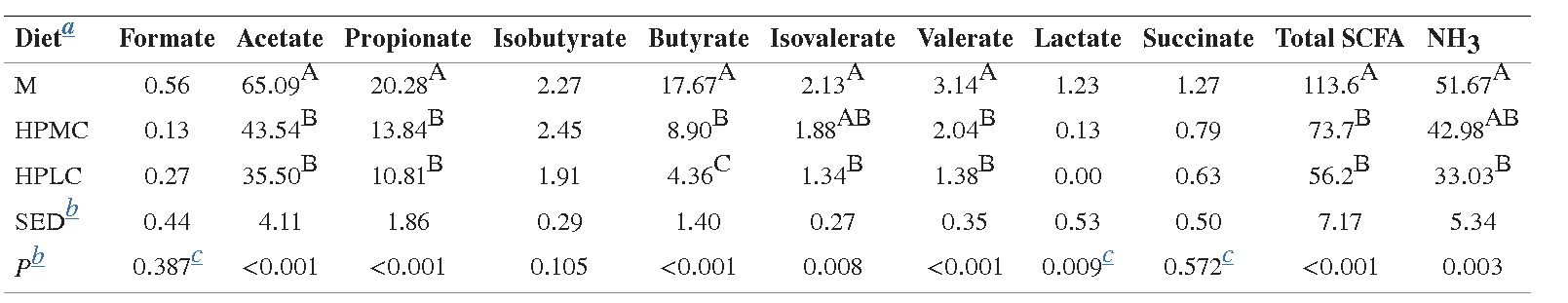 Table of short chain fatty acid amounts in each of the diets of this study