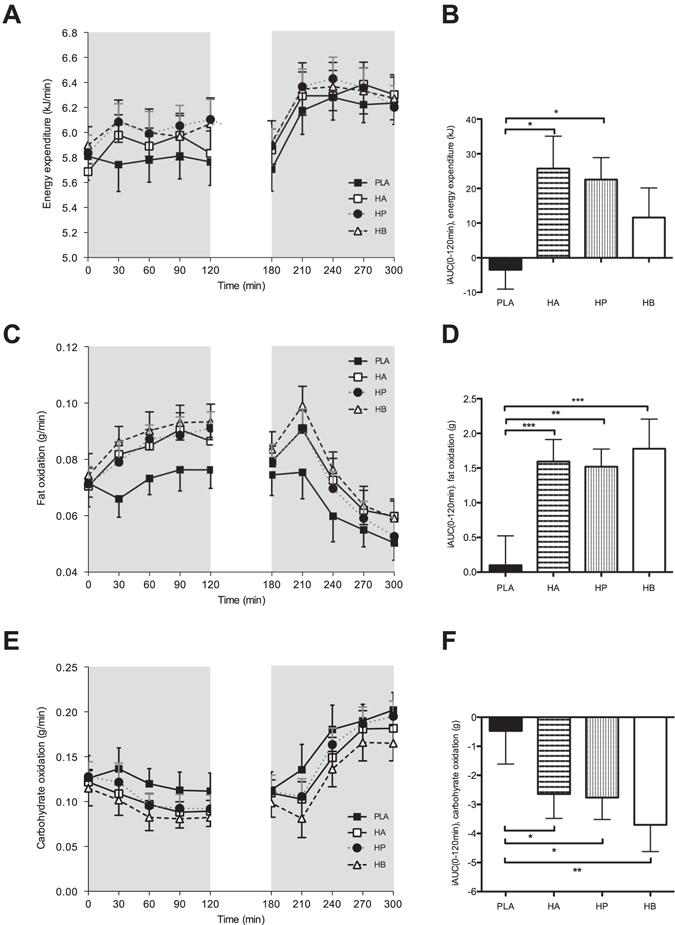 A graph showing how the infusion of short-chain fatty acids in the colon increases fat oxidation compared to placebo