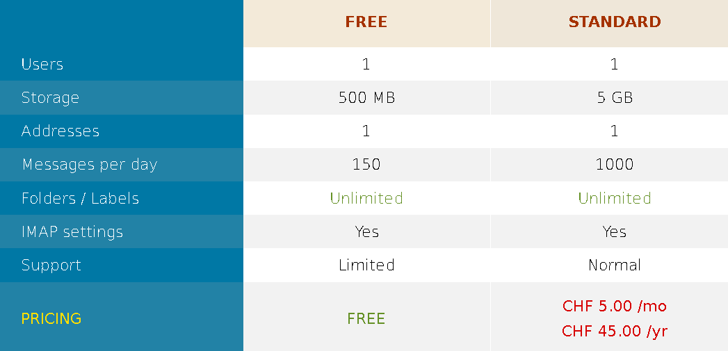 Swissmail free vs paid tier