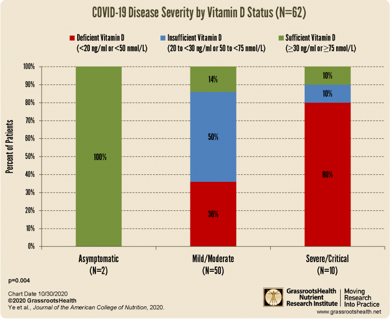 vitamin D lessens COVID symptoms