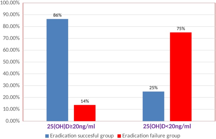 vitamin D helps H pylori infections