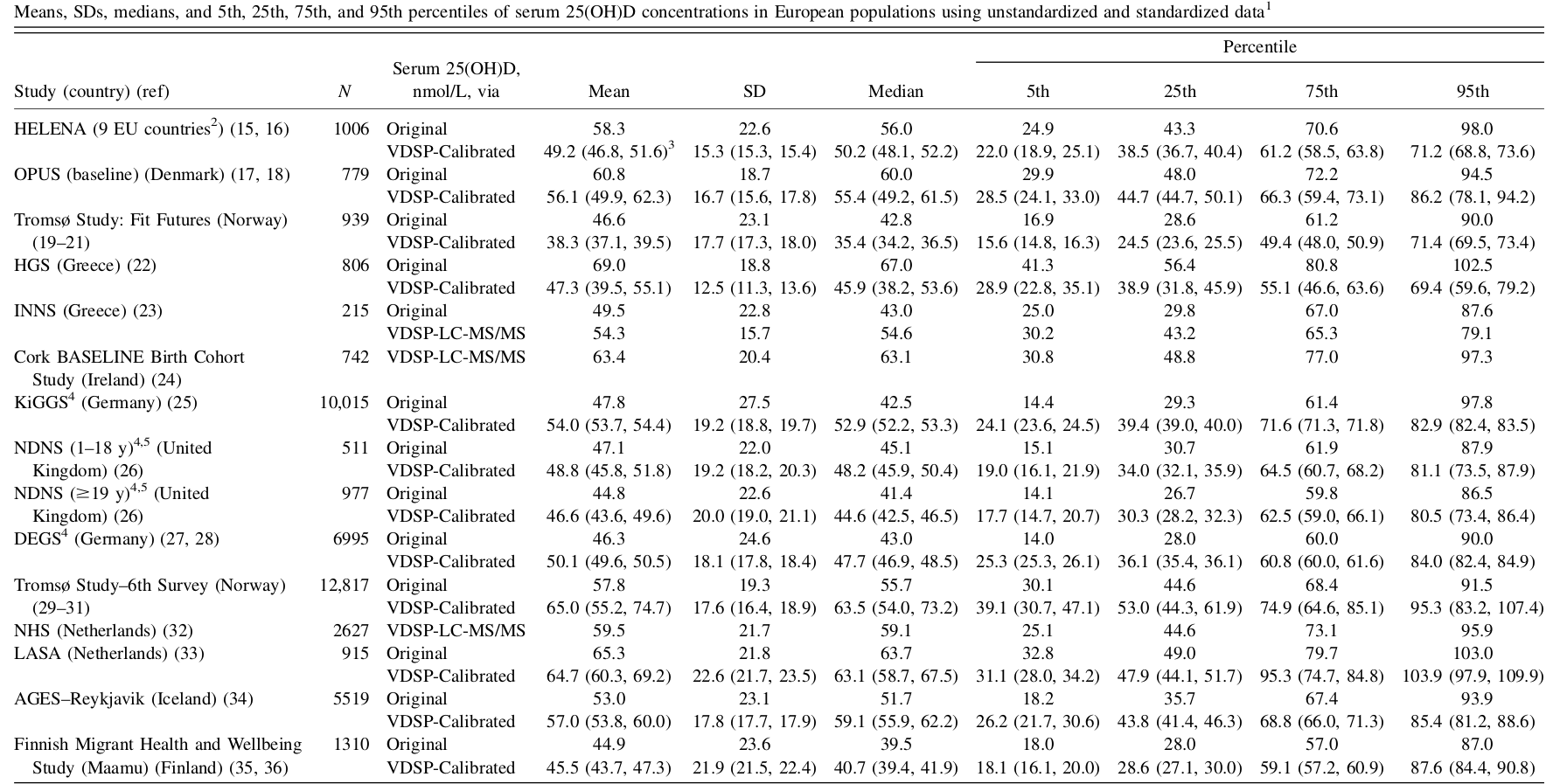 Blood vitamin D levels in various European countries